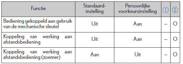 Persoonlijke voorkeursinstellingen