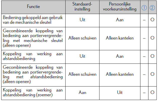 Persoonlijke voorkeursinstellingen