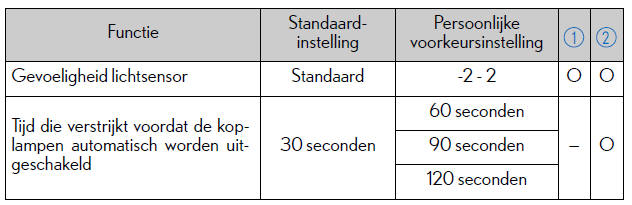 Persoonlijke voorkeursinstellingen