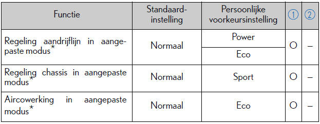 Persoonlijke voorkeursinstellingen