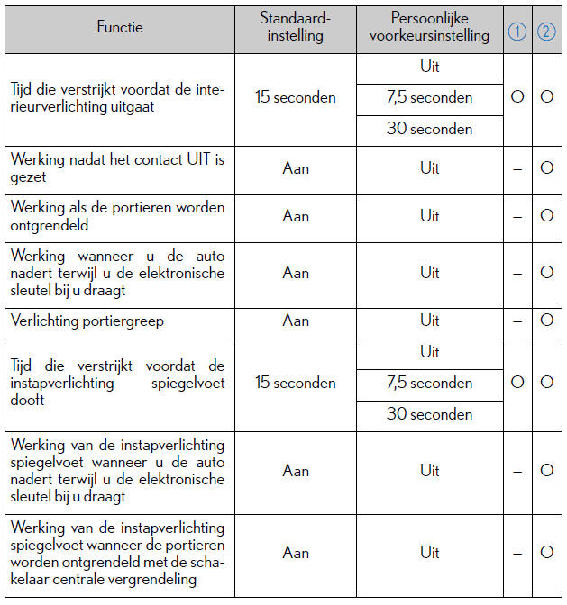 Persoonlijke voorkeursinstellingen