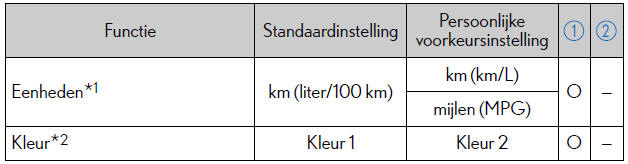 Persoonlijke voorkeursinstellingen