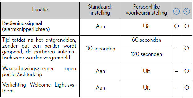 Persoonlijke voorkeursinstellingen