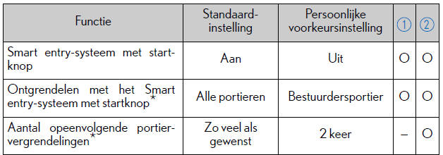 Persoonlijke voorkeursinstellingen