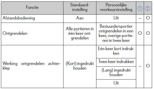 Persoonlijke voorkeursinstellingen