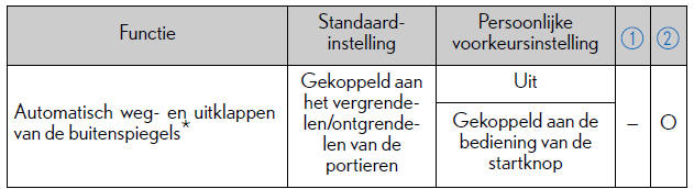 Persoonlijke voorkeursinstellingen