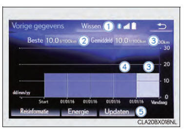 Energiemonitor/verbruiksscherm