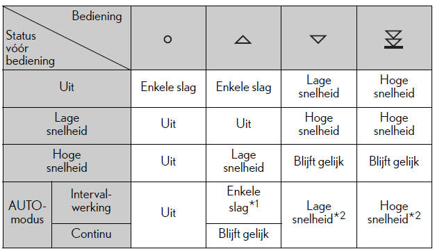 Bedienen van verlichting en ruitenwissers