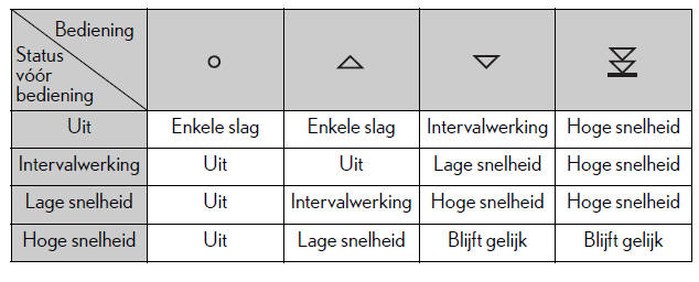 Bedienen van verlichting en ruitenwissers