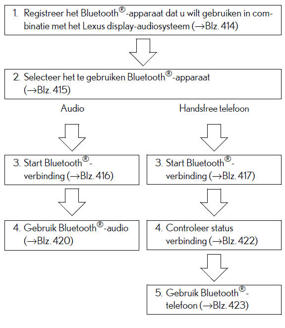 Bluetooth-verbinding