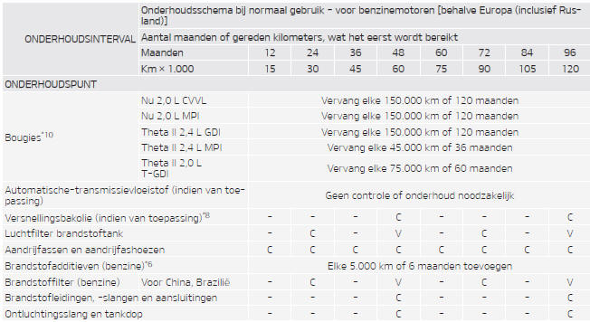 Onderhoudsschema bij normaal gebruik   voor benzinemotoren