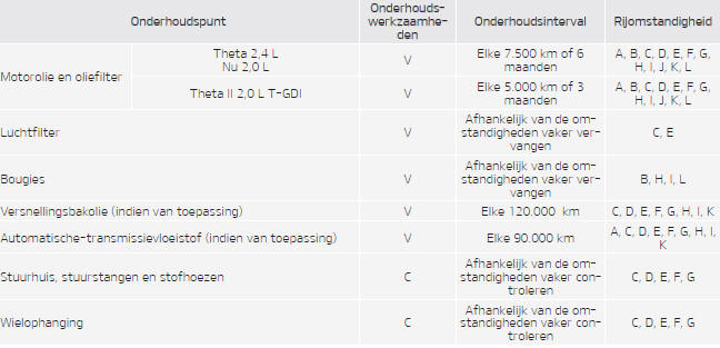 Onderhoud bij gebruik onder zware omstandigheden   benzinemotor