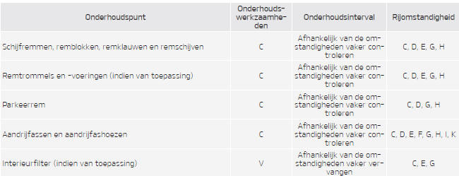 Onderhoud bij gebruik onder zware omstandigheden   benzinemotor