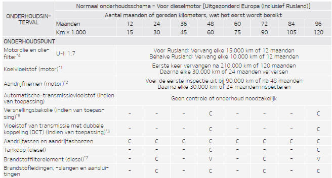 Normaal onderhoudsschema   Voor dieselmotor