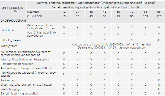 Normaal onderhoudsschema   Voor dieselmotor