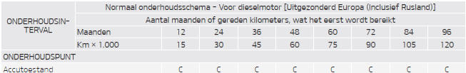 Normaal onderhoudsschema   Voor dieselmotor