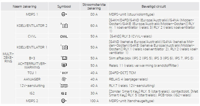 Zekeringkast motorruimte