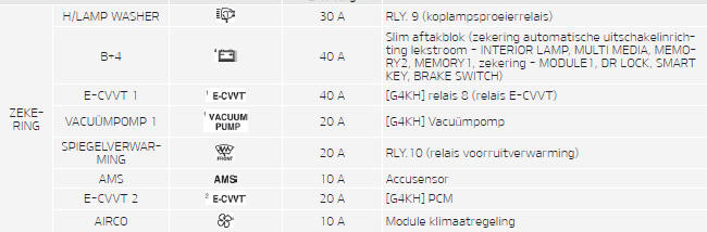 Zekeringkast motorruimte