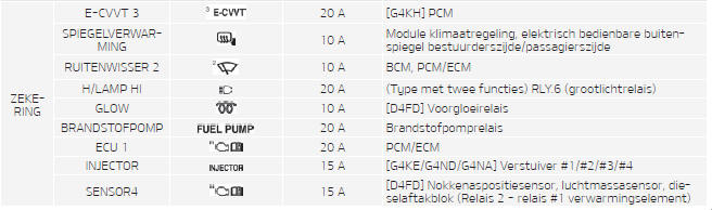 Zekeringkast motorruimte