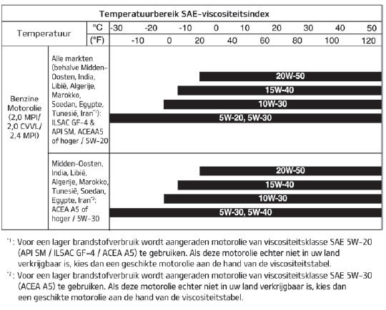 Aanbevolen SAE viscositeitsindex