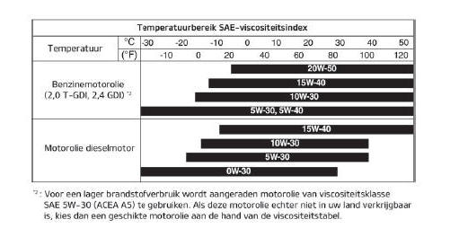 Aanbevolen SAE viscositeitsindex