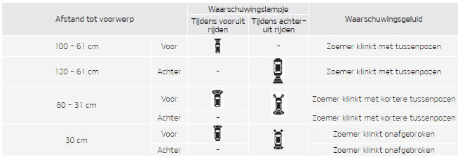 Soorten WAARSCHUWING ssignalen