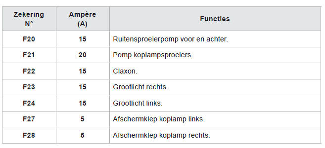 Zekeringen motorruimte