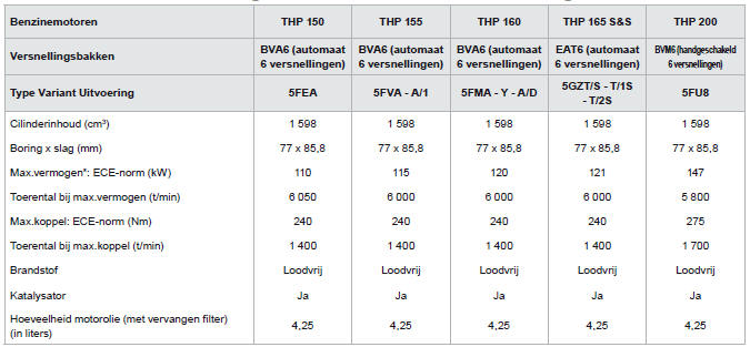 Motoren en versnellingsbakken benzine-uitvoeringen