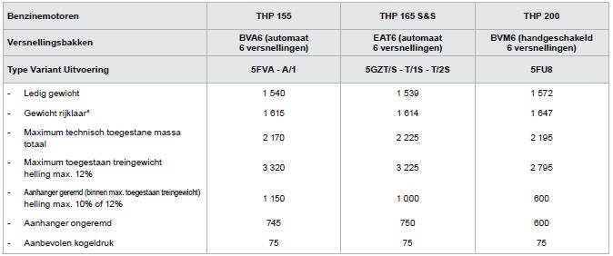 Gewichten en aanhangergewichten (in kg) benzine-uitvoeringen - N1-uitvoeringen.