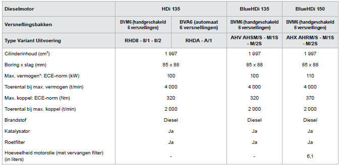 Motoren en versnellingsbakken dieseluitvoeringen