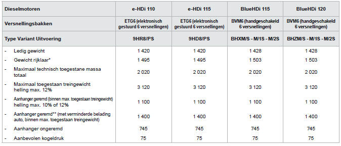 Gewichten en aanhangergewichten (in kg) dieseluitvoeringen