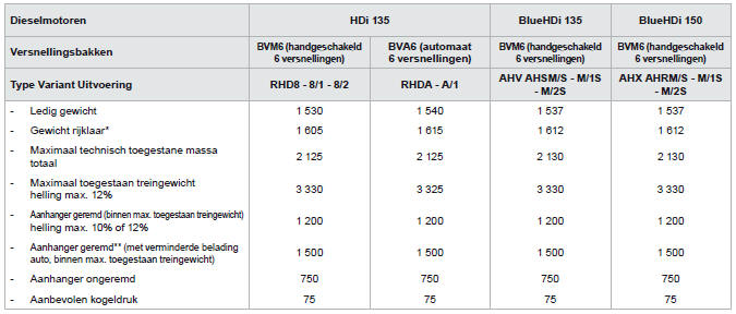 Gewichten en aanhangergewichten (in kg) Diesel