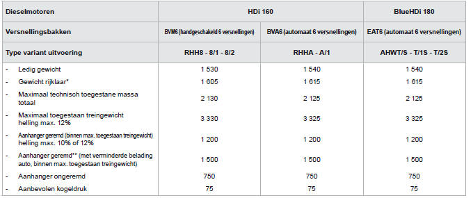 Gewichten en aanhangergewichten (in kg) Diesel