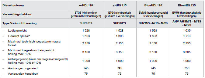 Gewichten en aanhangergewichten (in kg) dieseluitvoeringen - N1-uitvoeringen