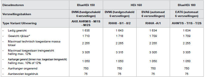 Gewichten en aanhangergewichten (in kg) dieseluitvoeringen - N1-uitvoeringen