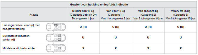 Bevestiging kinderzitjes met de veiligheidsgordel