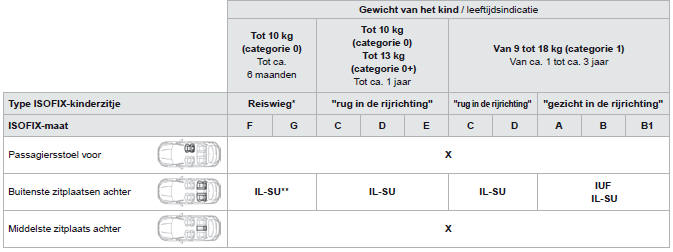 Overzicht bevestiging ISOFIX-kinderzitjes