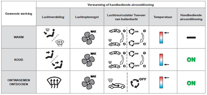 Verwarming en ventilatie 