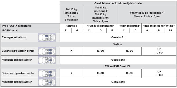 Overzicht bevestiging ISOFIX-kinderzitjes