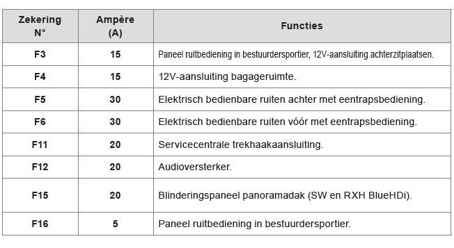 Zekeringen vervangen 