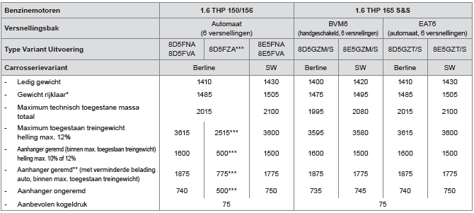 Gewichten en aanhangergewichten, benzine (in kg)