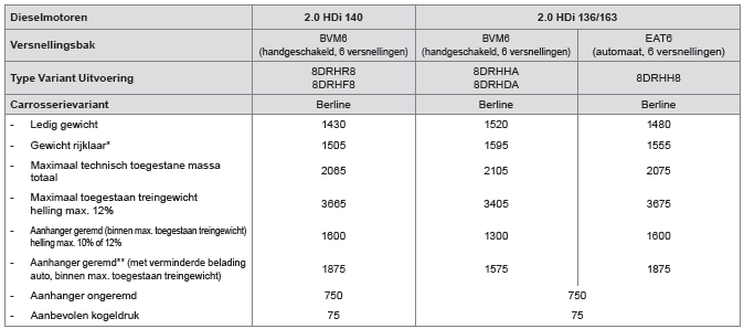 Gewichten en aanhangergewichten, diesel (in kg)